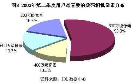 2003年第二季度用戶喜愛數(shù)碼相機(jī)調(diào)查報(bào)告